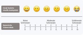 Emoji-Skala, mit deren Hilfe die Intensität von Schmerz besprochen werden kann.