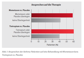 Säulendiagramm Mometason vs. Placebo