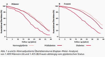 Säulendiagramm Auch Prädiabetes kostet Lebensjahre