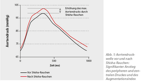 Abbildung Aortendruckwelle vor und nach dem Shisha Rauchen