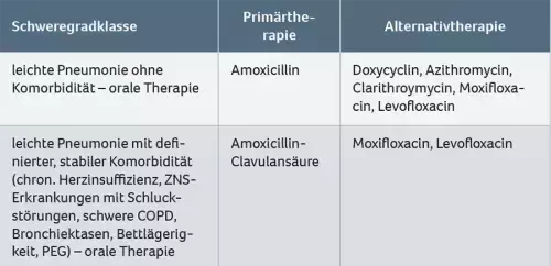 Die Tabelle zeigt Empfehlungen zur initialen kalkulierten antimikrobiellen Therapie von Patient:innen mit leichter ambulant erworbener Pneumonie.