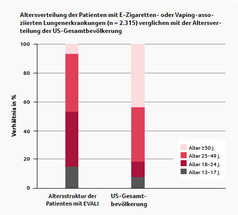Darstellung Altersverteilung der Patienten -E-Zigaretten und Vaping