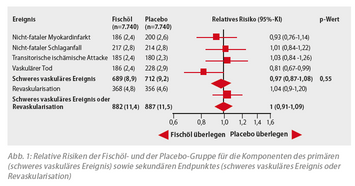 Darstellung Vergleich Fischöl -Placebo zjm Thema Kardiovaskuläre Prävention
